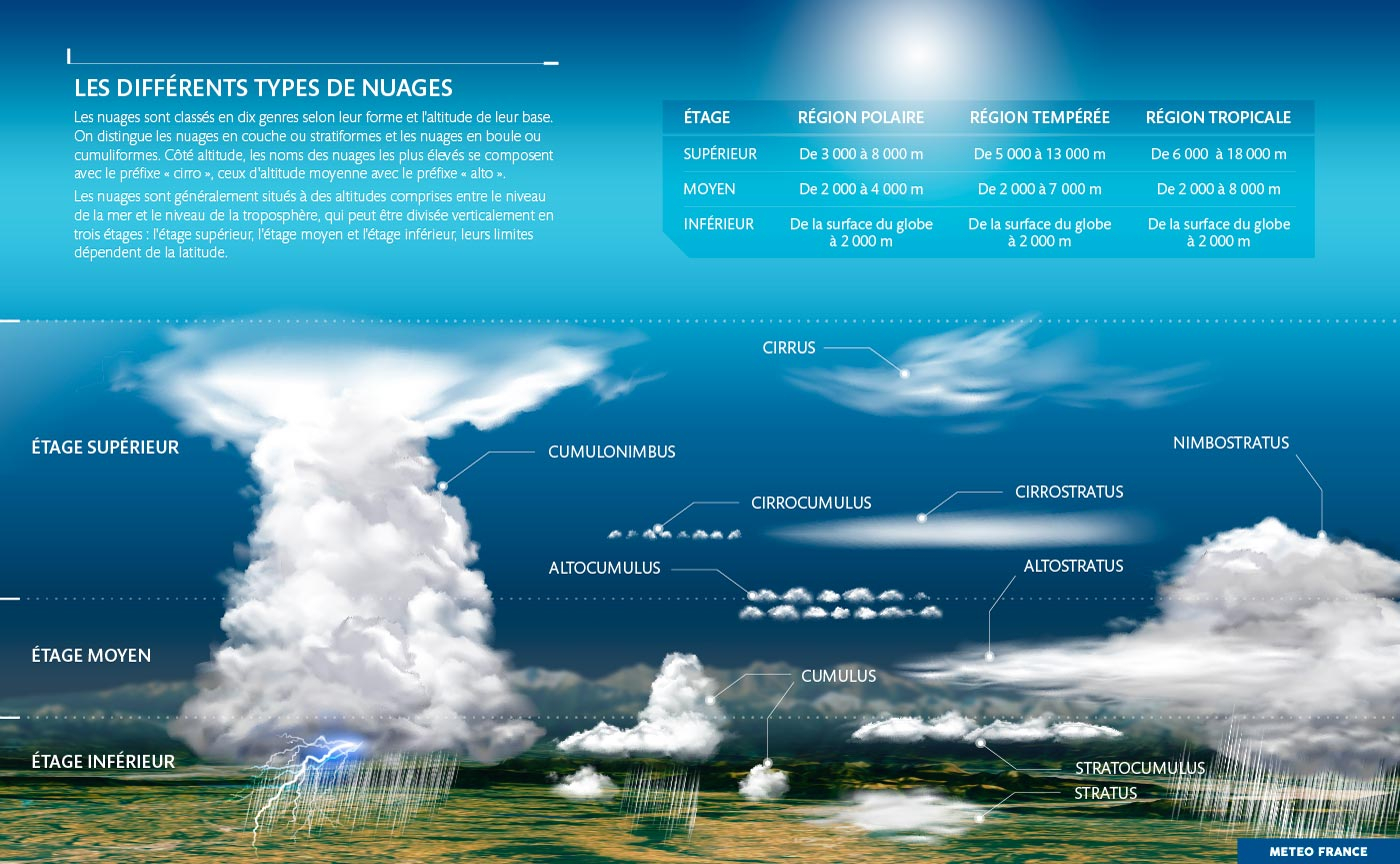 Les nuages sont classés en dix genre selon leur forme et l&rsquo;altitude de leur base.