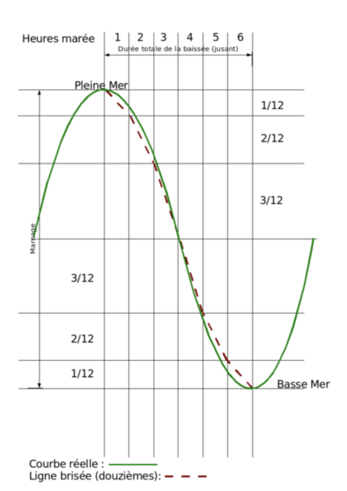 Tidal sine curve
